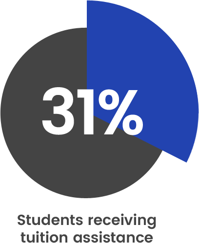 31% of our student body receives tuition assistance